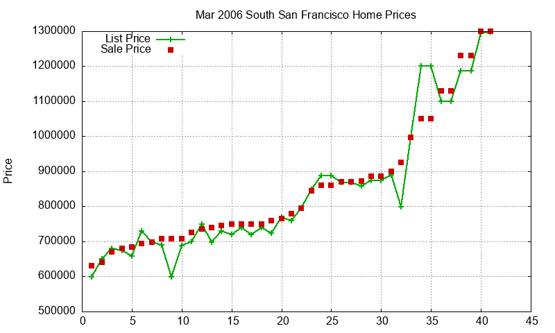 South San Francisco Homes Just Sold 2006-03 South San Francisco Homes Just Sold 2006-03
