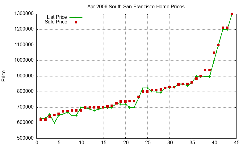 South San Francisco Homes Just Sold 2006-04