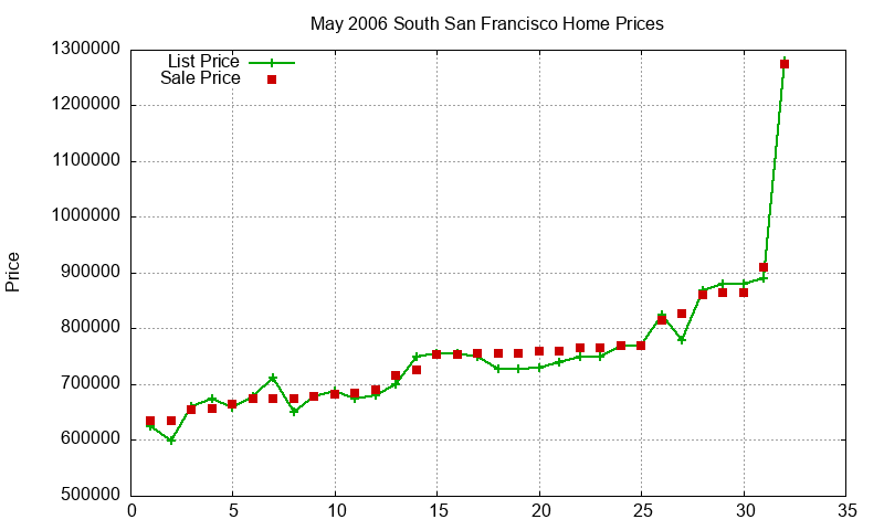 South San Francisco Homes Just Sold 2006-05 South San Francisco Homes Just Sold 2006-05