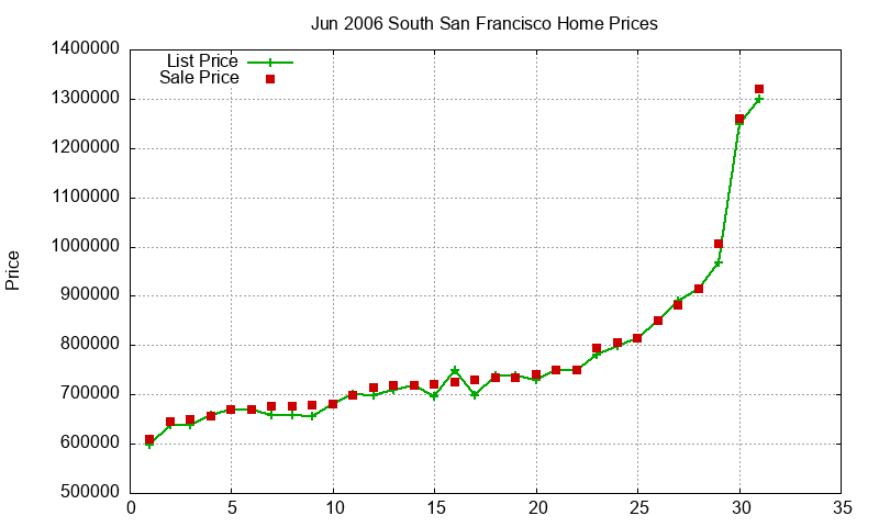 South San Francisco Homes Just Sold 2006-06 South San Francisco Homes Just Sold 2006-06