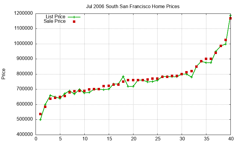 South San Francisco Homes Just Sold 2006-07 South San Francisco Homes Just Sold 2006-07