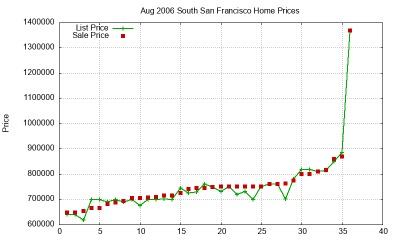 South San Francisco Homes Just Sold 2006-08 South San Francisco Homes Just Sold 2006-08