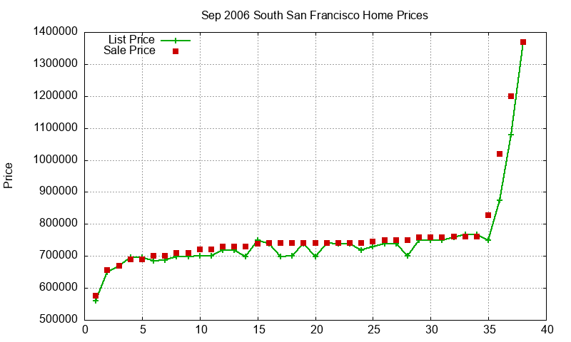 South San Francisco Homes Just Sold 2006-09 South San Francisco Homes Just Sold 2006-09