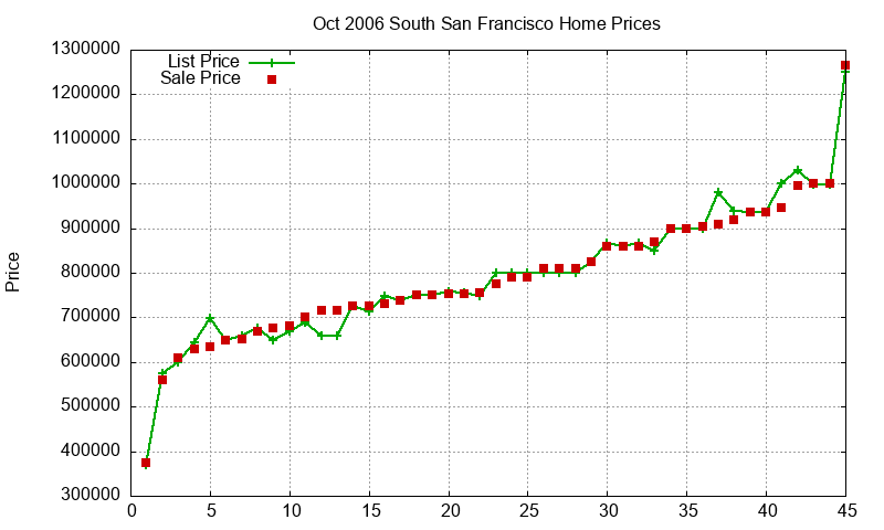South San Francisco Homes Just Sold 2006-10 South San Francisco Homes Just Sold 2006-10
