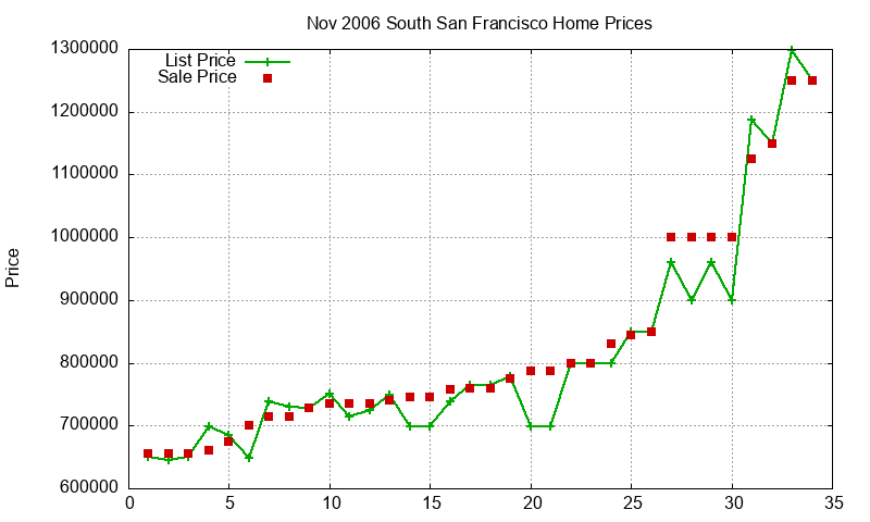 South San Francisco Homes Just Sold 2006-11 South San Francisco Homes Just Sold 2006-11