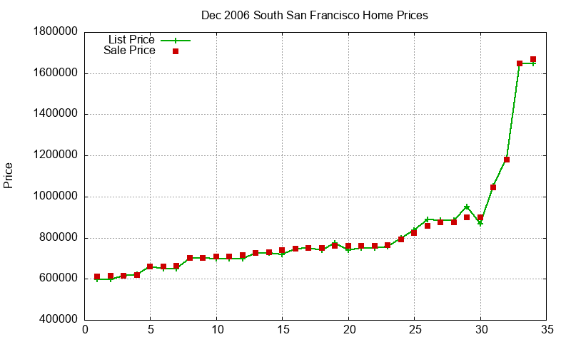 South San Francisco Homes Just Sold 2006-12 South San Francisco Homes Just Sold 2006-12