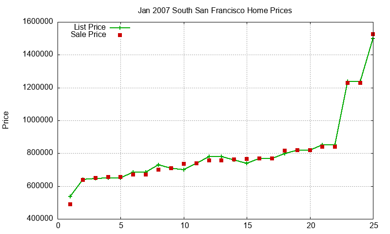 South San Francisco Homes Just Sold 2007-01