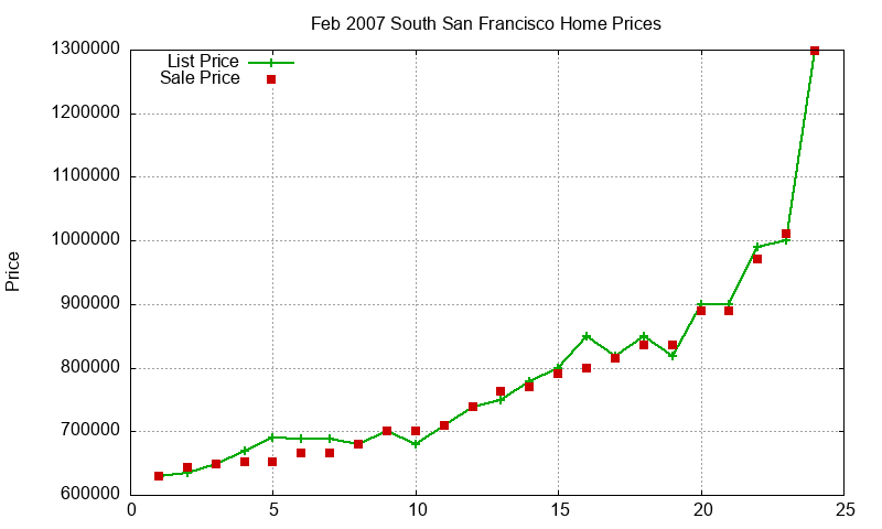 South San Francisco Homes Just Sold 2007-02
