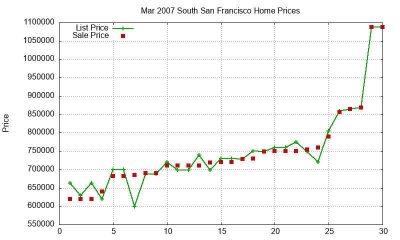 South San Francisco Homes Just Sold 2007-03 South San Francisco Homes Just Sold 2007-03