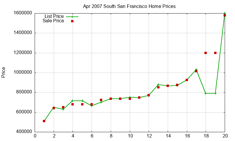 South San Francisco Homes Just Sold 2007-04