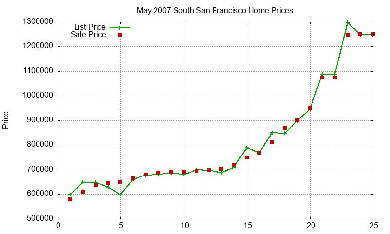 South San Francisco Homes Just Sold 2007-05 South San Francisco Homes Just Sold 2007-05
