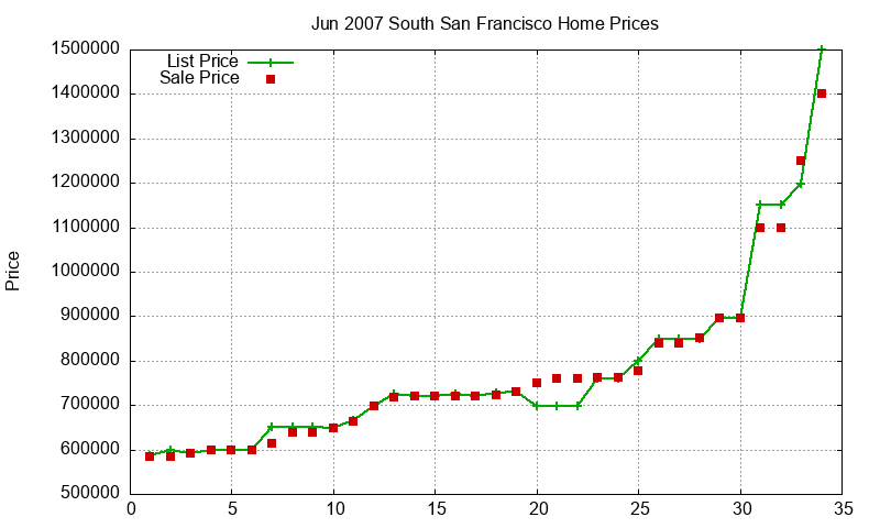 South San Francisco Homes Just Sold 2007-06