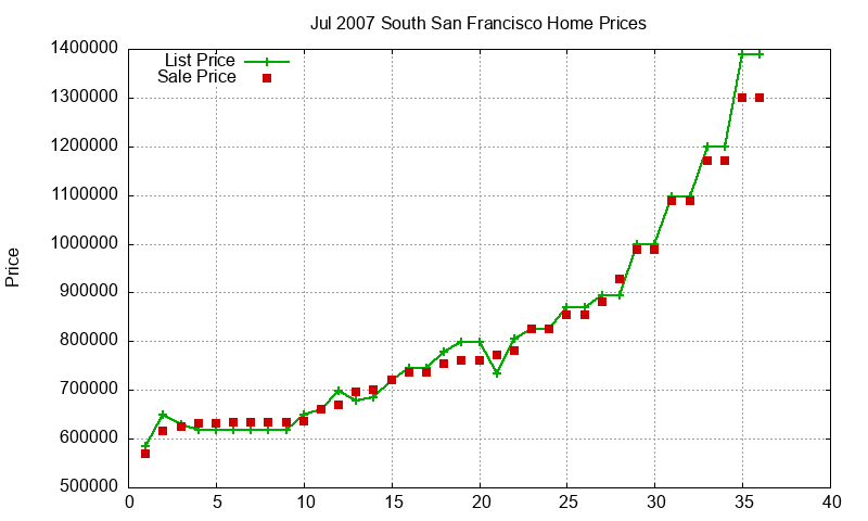South San Francisco Homes Just Sold 2007-07 South San Francisco Homes Just Sold 2007-07