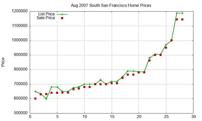 South San Francisco Homes Just Sold 2007-08 South San Francisco Homes Just Sold 2007-08
