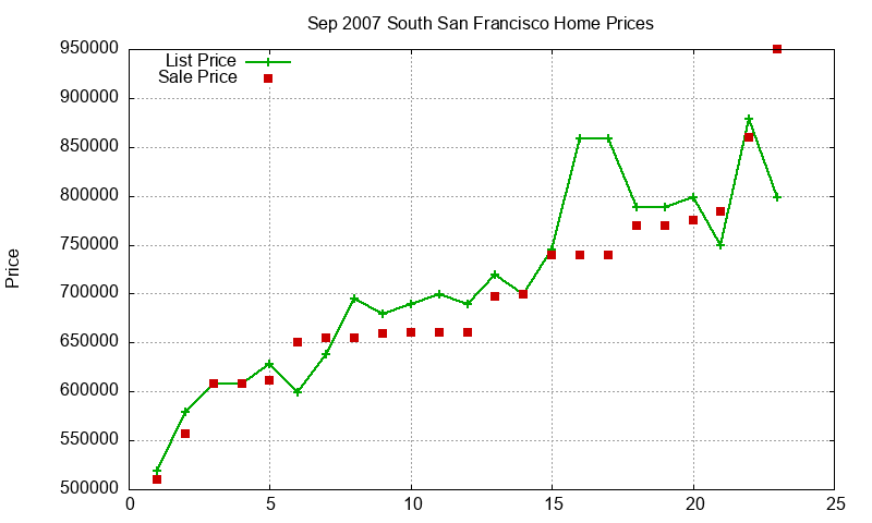 South San Francisco Homes Just Sold 2007-09 South San Francisco Homes Just Sold 2007-09
