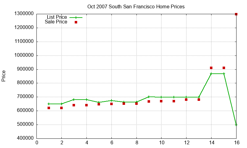 South San Francisco Homes Just Sold 2007-10 South San Francisco Homes Just Sold 2007-10