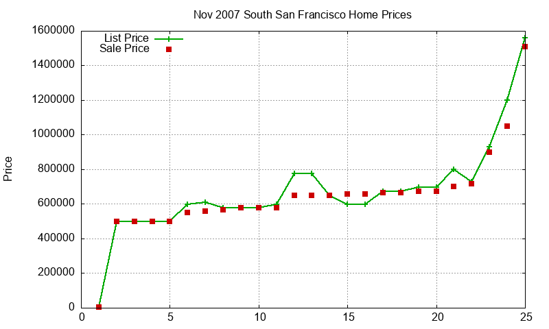 South San Francisco Homes Just Sold 2007-11 South San Francisco Homes Just Sold 2007-11