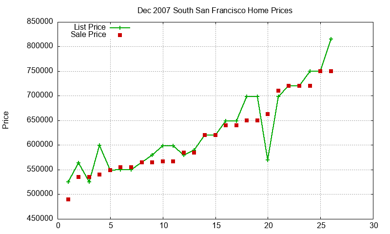 South San Francisco Homes Just Sold 2007-12 South San Francisco Homes Just Sold 2007-12
