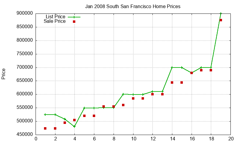 South San Francisco Homes Just Sold 2008-01 South San Francisco Homes Just Sold 2008-01