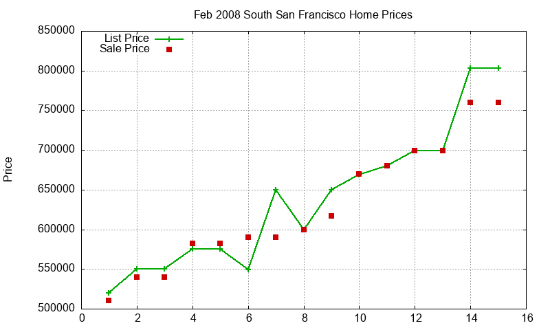 South San Francisco Homes Just Sold 2008-02 South San Francisco Homes Just Sold 2008-02