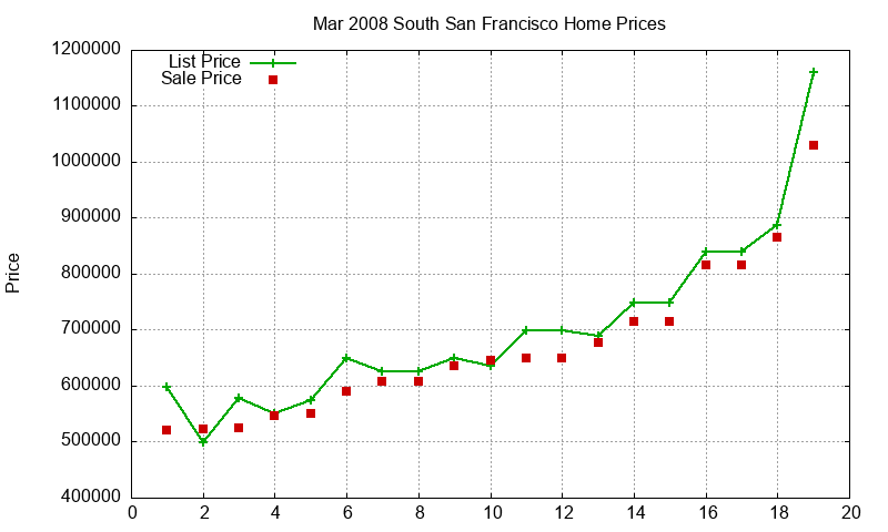 South San Francisco Homes Just Sold 2008-03 South San Francisco Homes Just Sold 2008-03