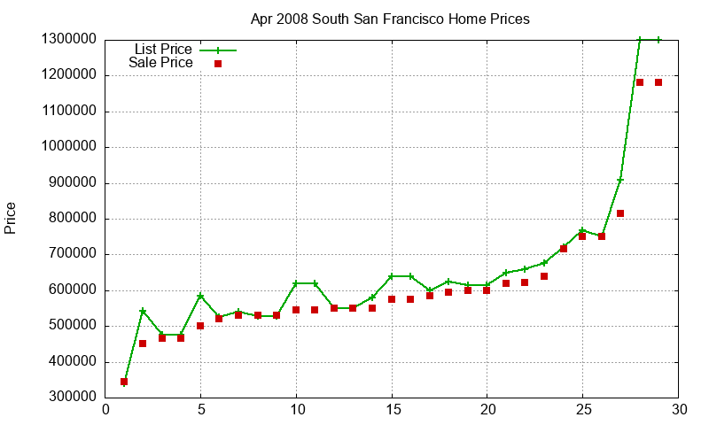 South San Francisco Homes Just Sold 2008-04