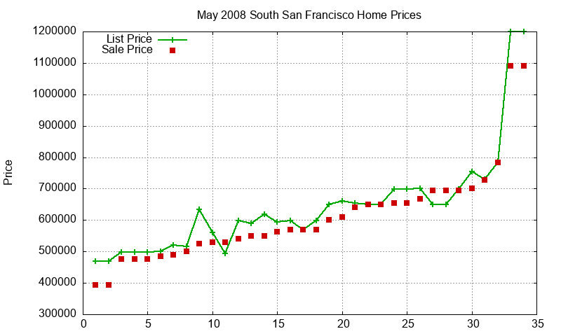 South San Francisco Homes Just Sold 2008-05 South San Francisco Homes Just Sold 2008-05