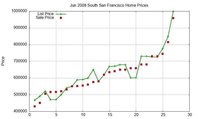 South San Francisco Homes Just Sold 2008-06 South San Francisco Homes Just Sold 2008-06