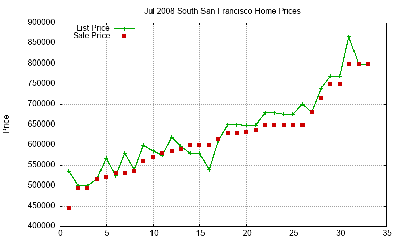 South San Francisco Homes Just Sold 2008-07 South San Francisco Homes Just Sold 2008-07