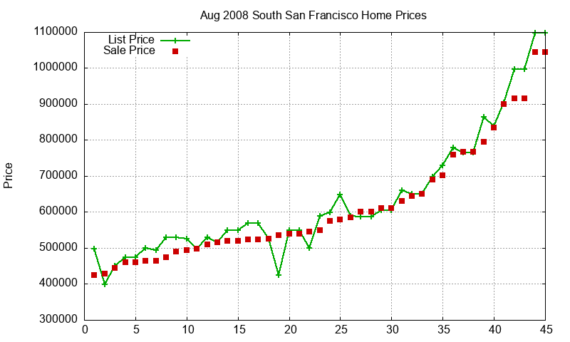South San Francisco Homes Just Sold 2008-08 South San Francisco Homes Just Sold 2008-08