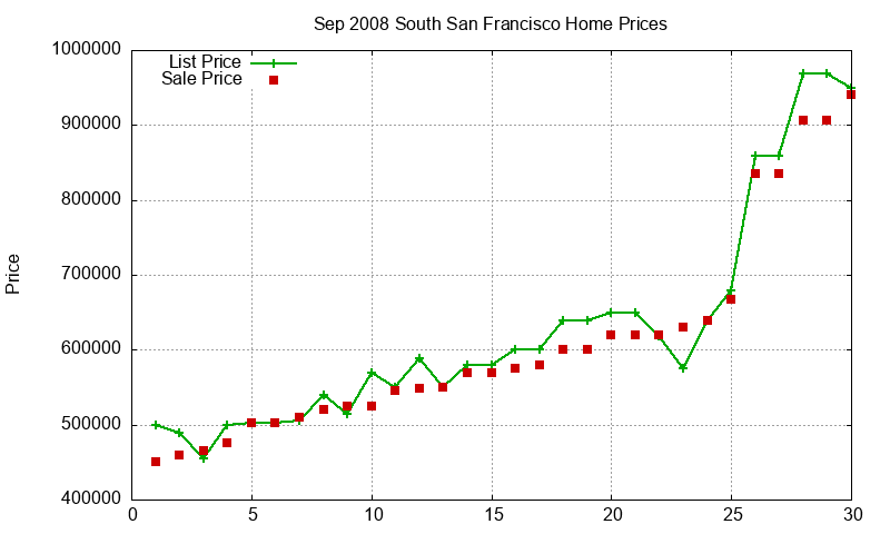 South San Francisco Homes Just Sold 2008-09 South San Francisco Homes Just Sold 2008-09