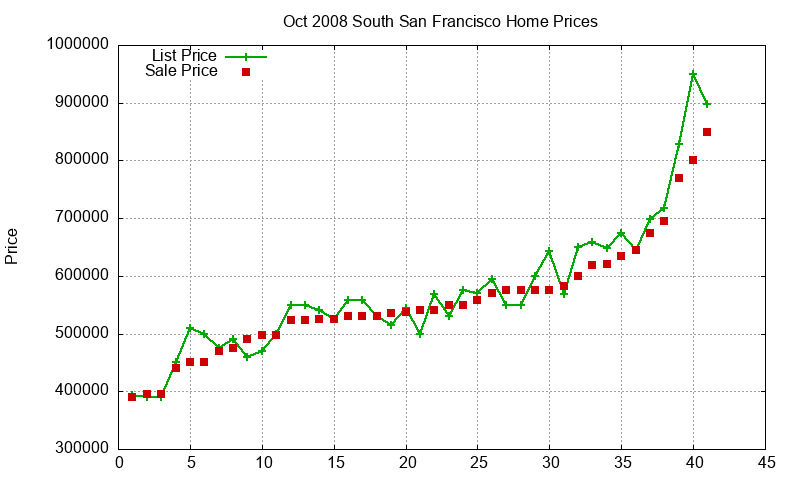 South San Francisco Homes Just Sold 2008-10 South San Francisco Homes Just Sold 2008-10