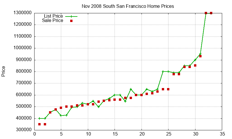 South San Francisco Homes Just Sold 2008-11 South San Francisco Homes Just Sold 2008-11