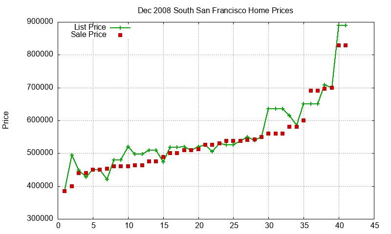 South San Francisco Homes Just Sold 2008-12 South San Francisco Homes Just Sold 2008-12