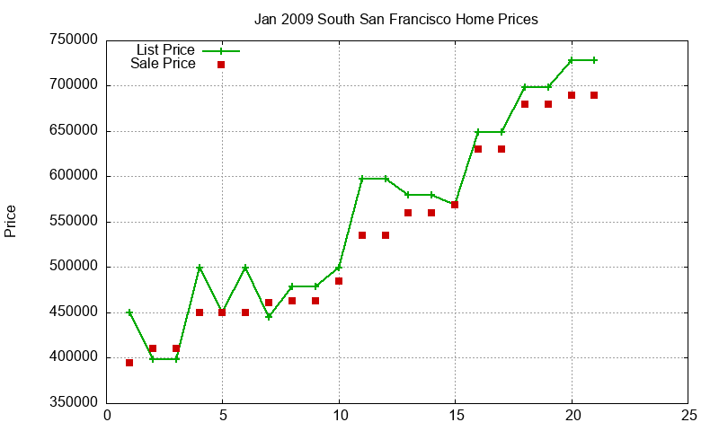 South San Francisco Homes Just Sold 2009-01