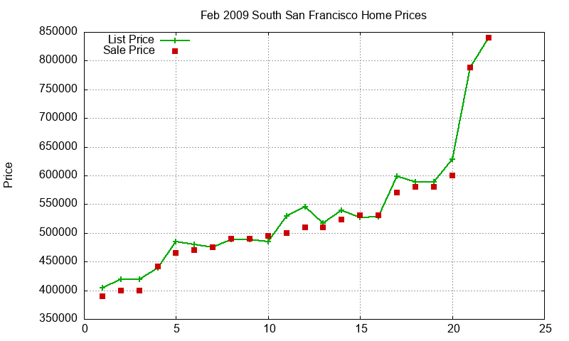 South San Francisco Homes Just Sold 2009-02