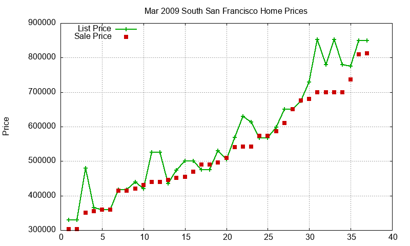 South San Francisco Homes Just Sold 2009-03 South San Francisco Homes Just Sold 2009-03