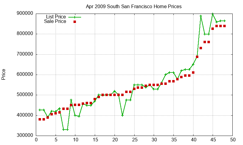 South San Francisco Homes Just Sold 2009-04