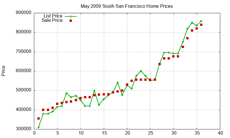 South San Francisco Homes Just Sold 2009-05 South San Francisco Homes Just Sold 2009-05