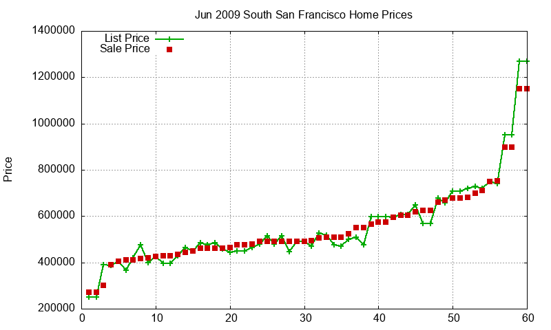 South San Francisco Homes Just Sold 2009-06
