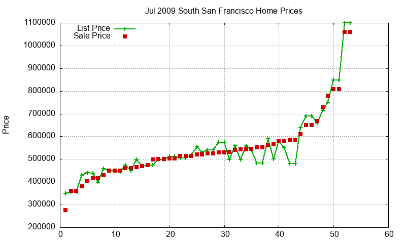 South San Francisco Homes Just Sold 2009-07 South San Francisco Homes Just Sold 2009-07