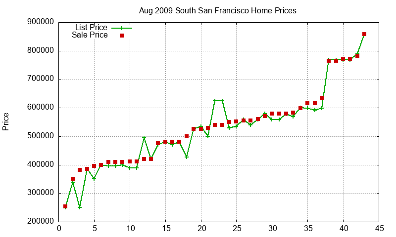 South San Francisco Homes Just Sold 2009-08 South San Francisco Homes Just Sold 2009-08