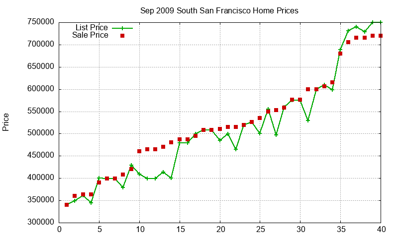 South San Francisco Homes Just Sold 2009-09 South San Francisco Homes Just Sold 2009-09