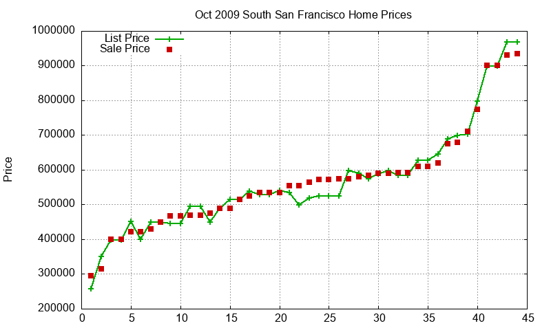 South San Francisco Homes Just Sold 2009-10 South San Francisco Homes Just Sold 2009-10