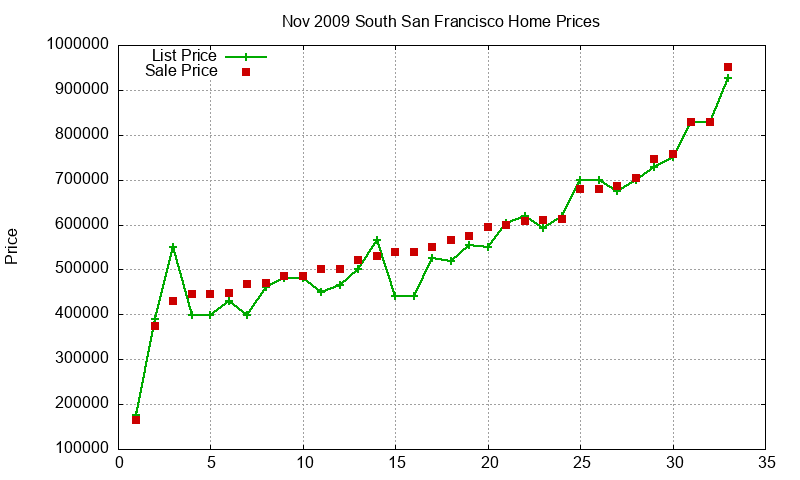 South San Francisco Homes Just Sold 2009-11 South San Francisco Homes Just Sold 2009-11