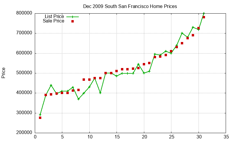 South San Francisco Homes Just Sold 2009-12 South San Francisco Homes Just Sold 2009-12