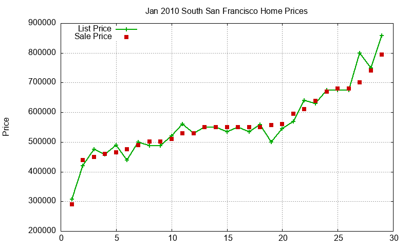 South San Francisco Homes Just Sold 2010-01 South San Francisco Homes Just Sold 2010-01