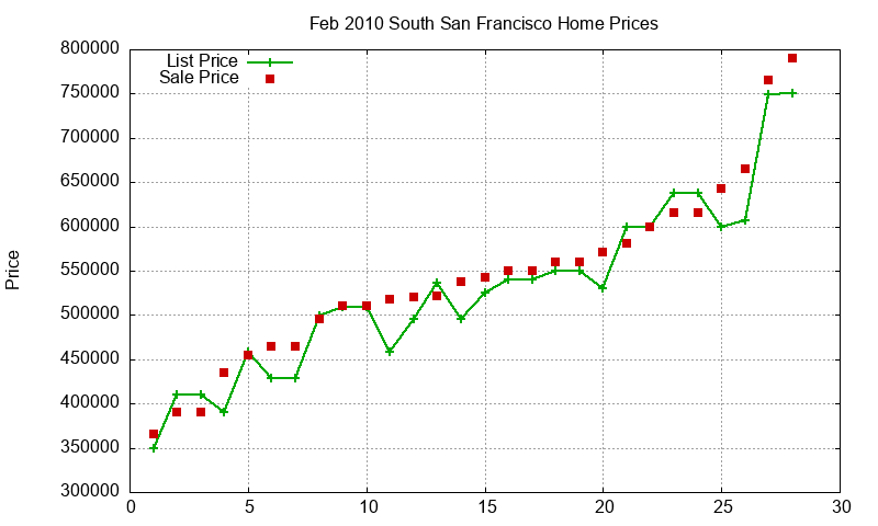 South San Francisco Homes Just Sold 2010-02 South San Francisco Homes Just Sold 2010-02
