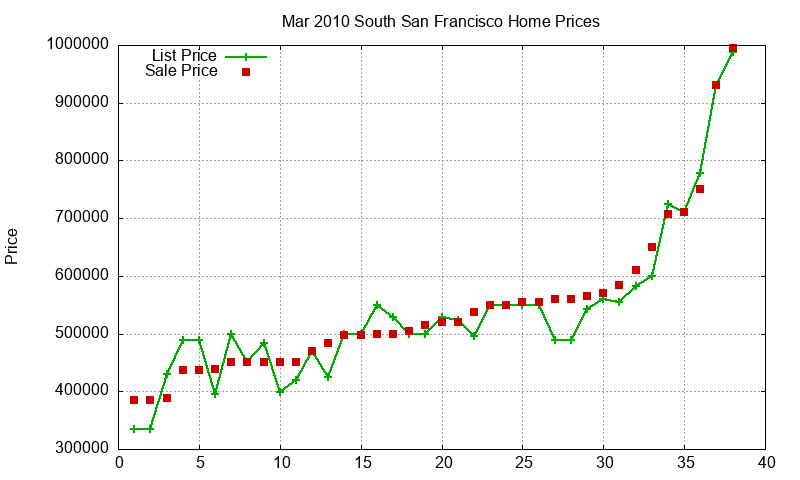 South San Francisco Homes Just Sold 2010-03 South San Francisco Homes Just Sold 2010-03