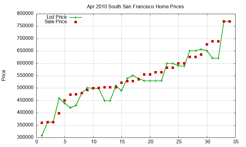 South San Francisco Homes Just Sold 2010-04